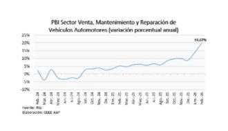 Crecimiento del comercio automotor en Perú: 19.67% en febrero 2026