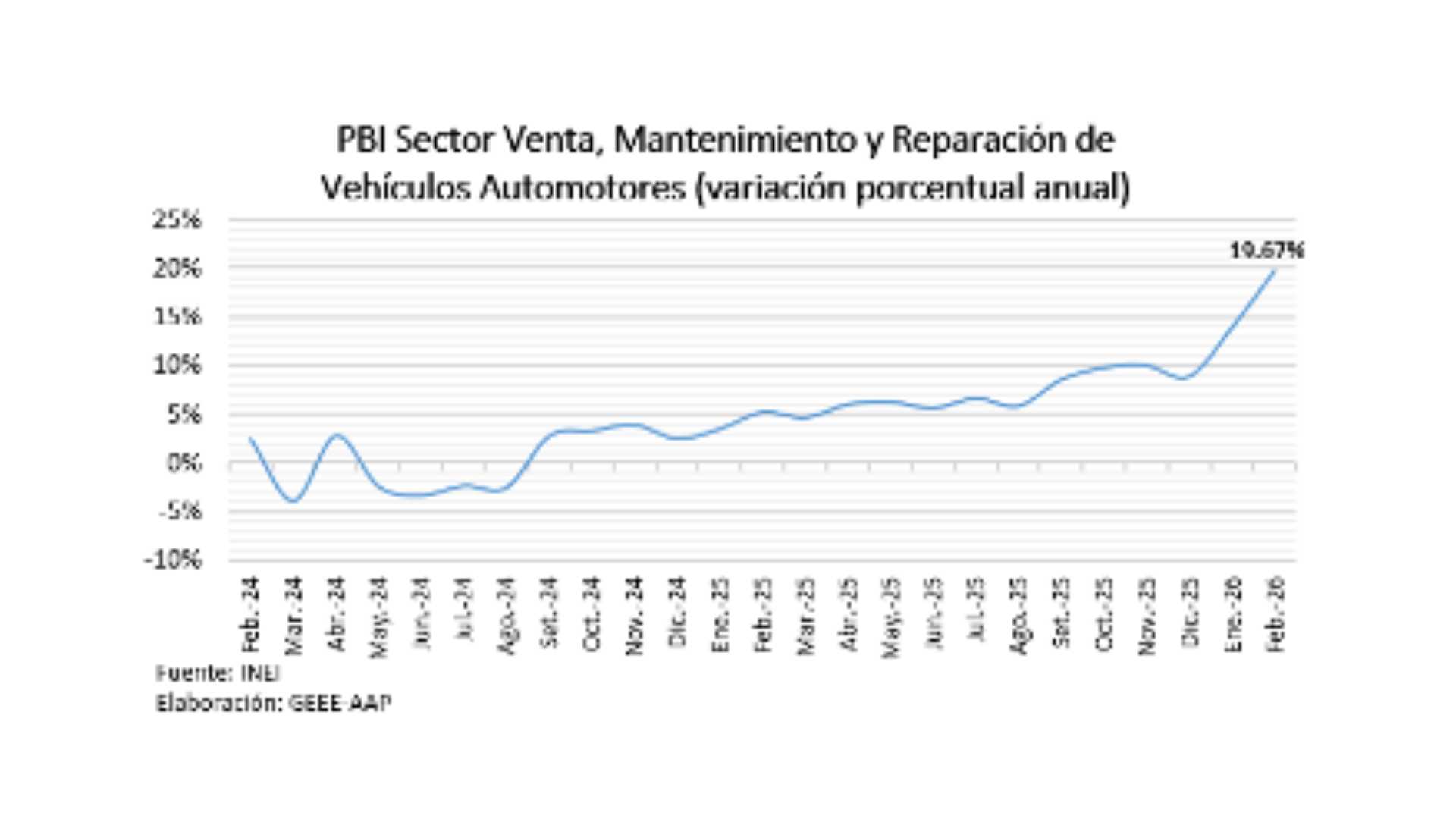 Crecimiento del comercio automotor en Perú: 19.67% en febrero 2026