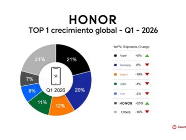 HONOR lidera crecimiento global de smartphones en 2026