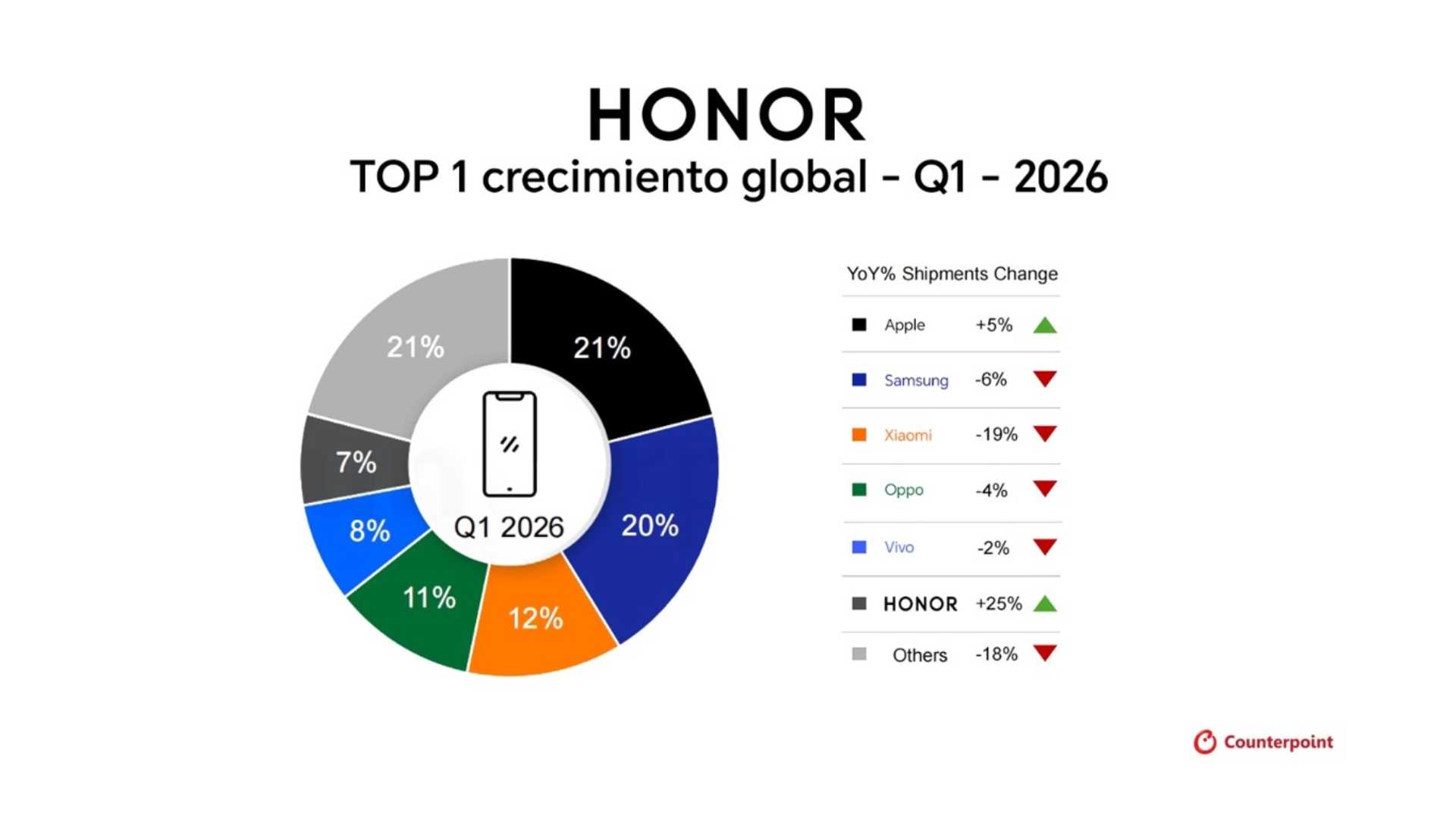 HONOR lidera crecimiento global de smartphones en 2026