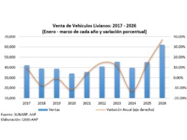 Ventas de vehículos nuevos crecen en Perú por mayor demanda