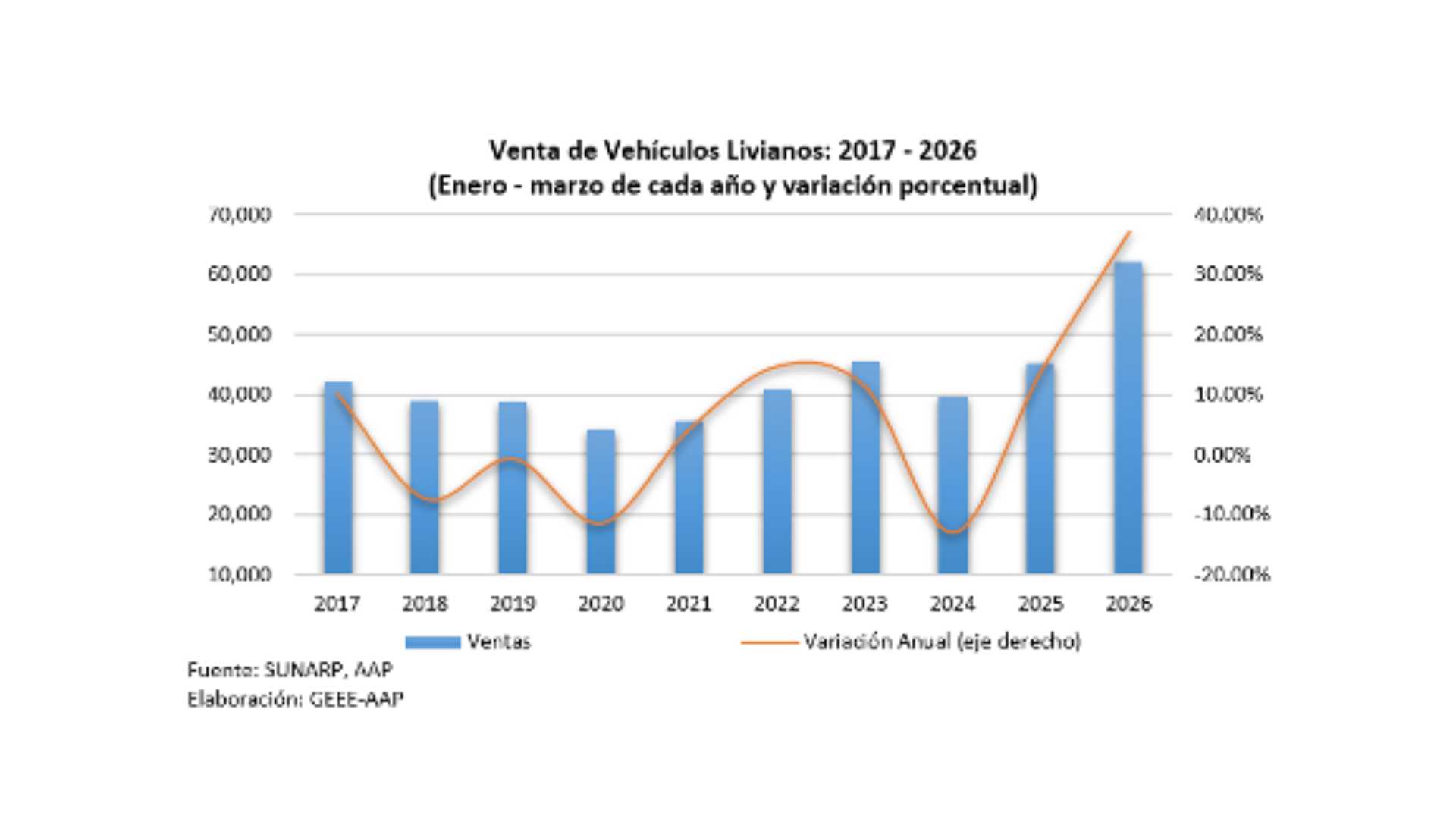 Ventas de vehículos nuevos crecen en Perú por mayor demanda