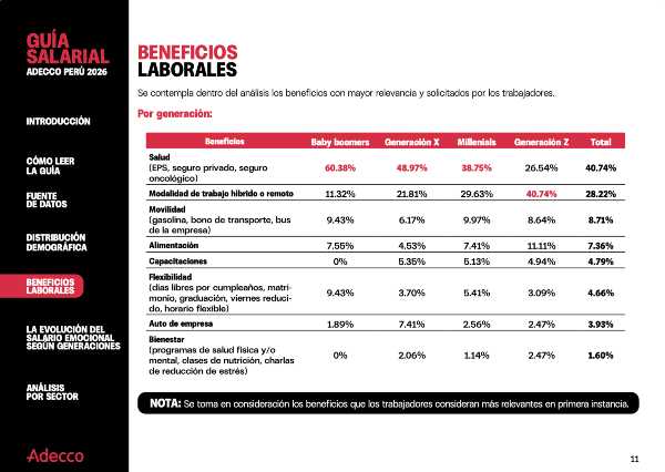 Salario emocional varía por generación según Guía Adecco 2026