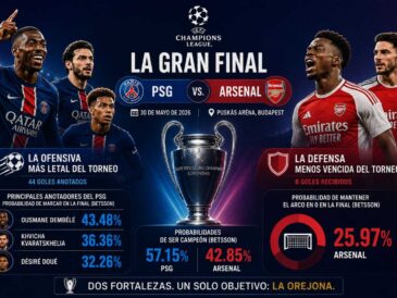 PSG vs Arsenal: probabilidades y claves de la final 2026