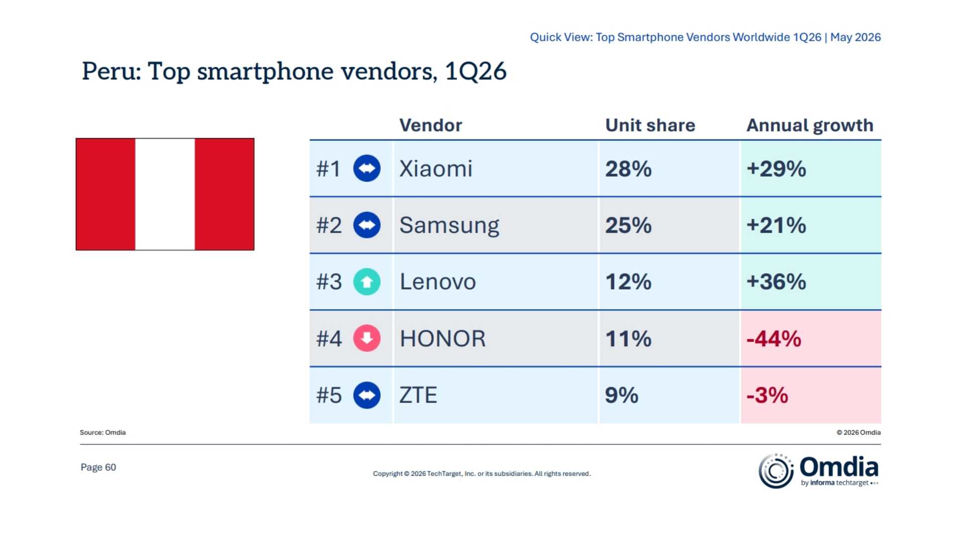 Xiaomi lidera importaciones tech en Perú con 29% de crecimiento en 2026