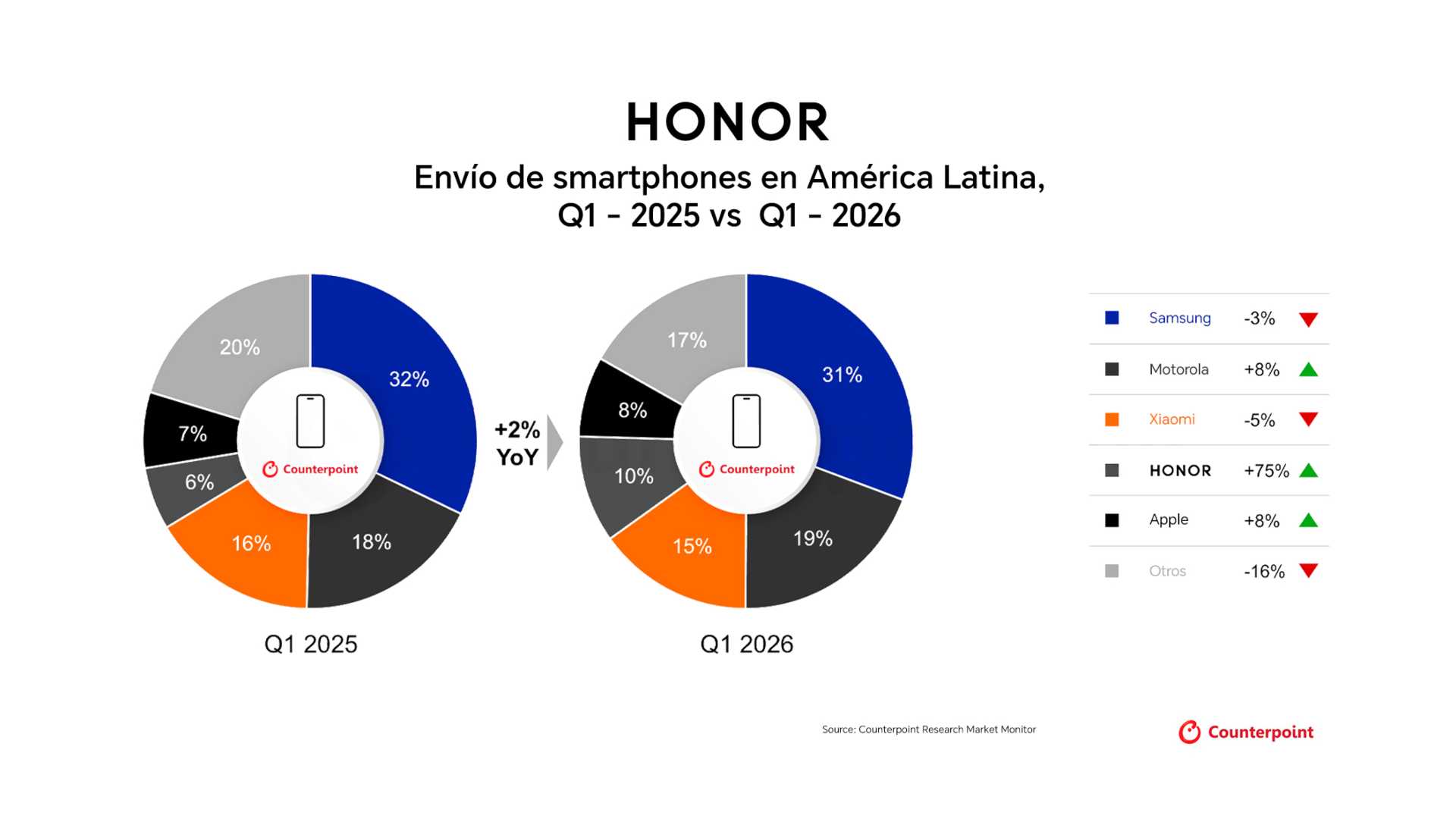 HONOR lidera el crecimiento de smartphones con IA en LATAM 2026