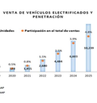 Crecen ventas de vehículos electrificados en Perú en 2026