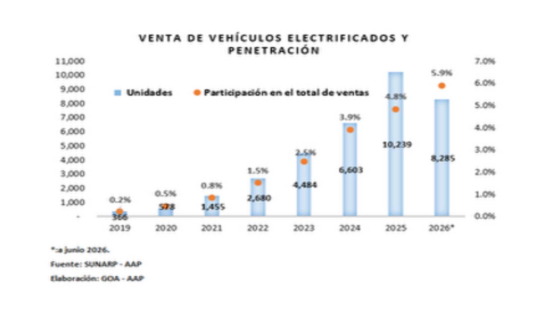 Crecen ventas de vehículos electrificados en Perú en 2026