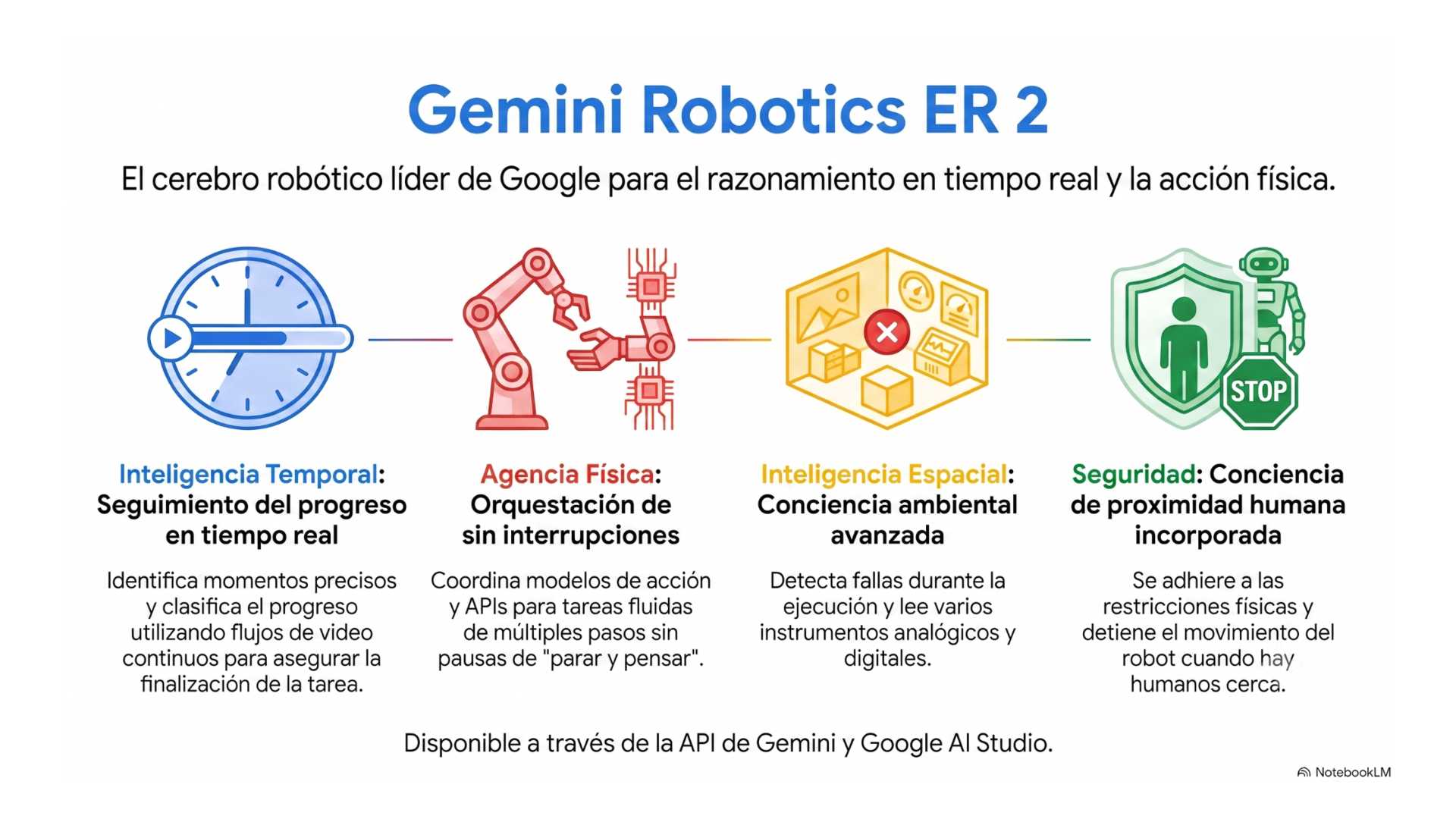 Gemini Robotics ER 2: IA de Google para tareas físicas en tiempo real