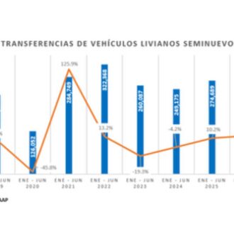 Transferencias de vehículos livianos seminuevos crecieron 14.4% en el primer semestre
