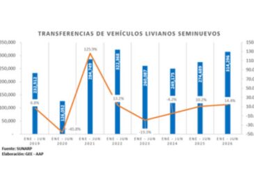 Transferencias de vehículos livianos seminuevos crecieron 14.4% en el primer semestre