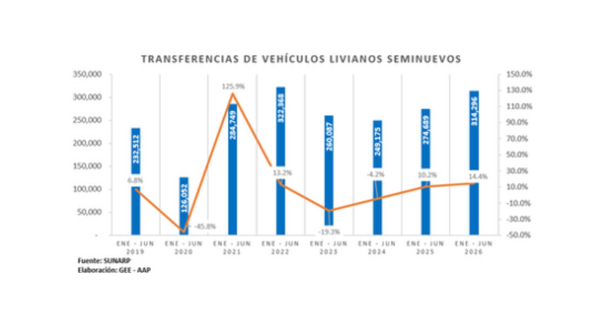 Transferencias de vehículos livianos seminuevos crecieron 14.4% en el primer semestre
