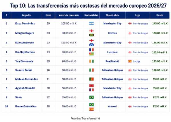 Mercado europeo de fichajes