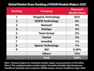 Kingston mantiene la posición número 1 en el mercado global de módulos DRAM