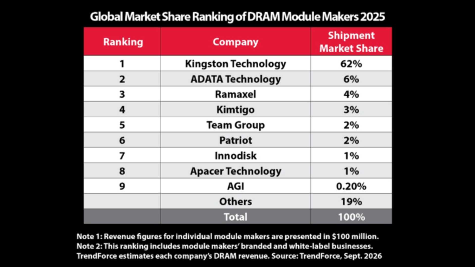 Kingston mantiene la posición número 1 en el mercado global de módulos DRAM