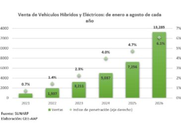 Ventas de vehículos electrificados crecieron 83.1% a setiembre y alcanzaron récord de participación en el mercado peruano