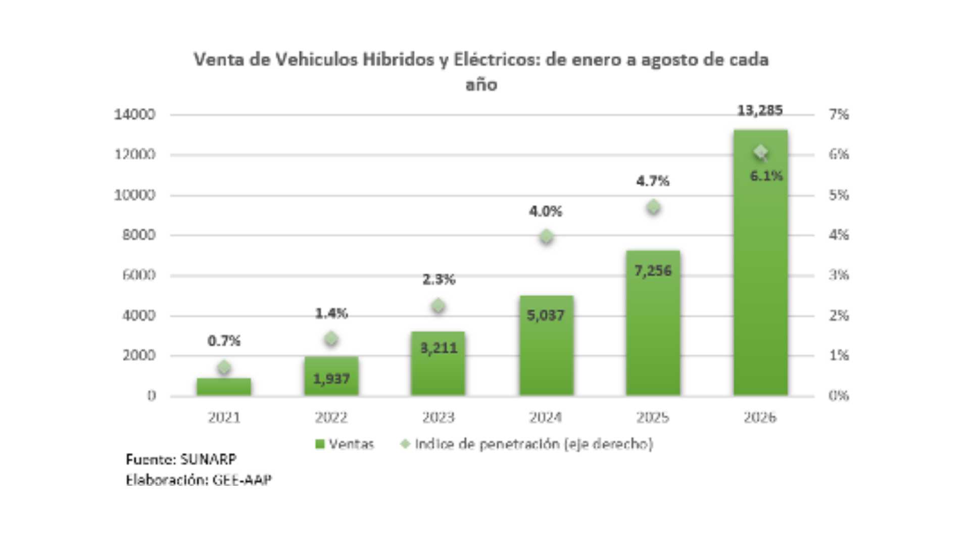 Ventas de vehículos electrificados crecieron 83.1% a setiembre y alcanzaron récord de participación en el mercado peruano
